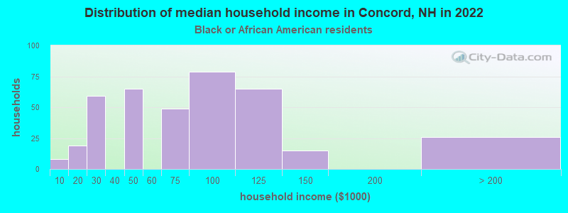 Distribution of median household income in Concord, NH in 2022