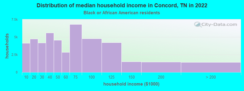 Distribution of median household income in Concord, TN in 2022