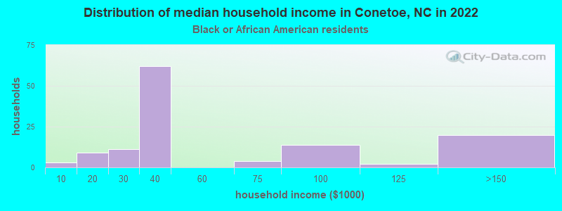 Distribution of median household income in Conetoe, NC in 2022