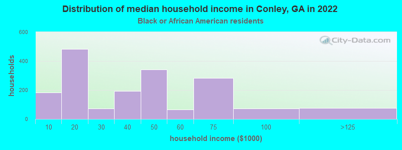 Distribution of median household income in Conley, GA in 2022