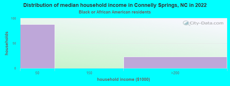 Distribution of median household income in Connelly Springs, NC in 2022