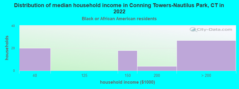 Distribution of median household income in Conning Towers-Nautilus Park, CT in 2022