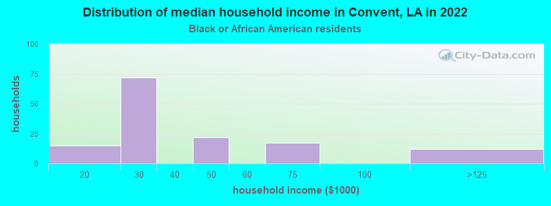 Distribution of median household income in Convent, LA in 2022