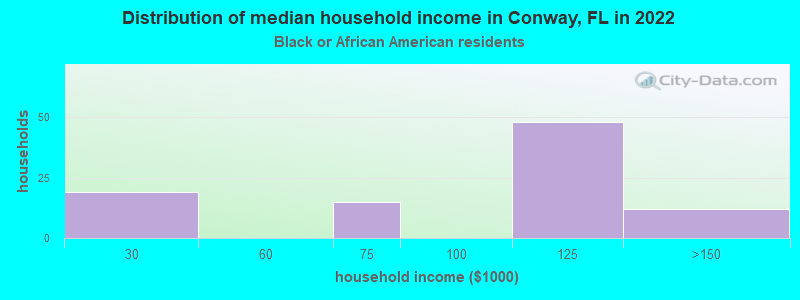 Distribution of median household income in Conway, FL in 2022