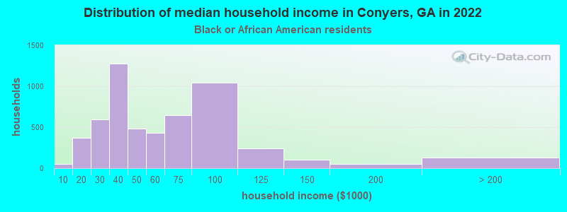 Distribution of median household income in Conyers, GA in 2022