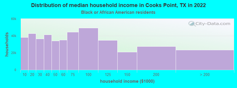 Distribution of median household income in Cooks Point, TX in 2022
