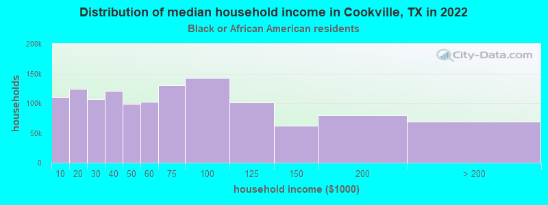 Distribution of median household income in Cookville, TX in 2022