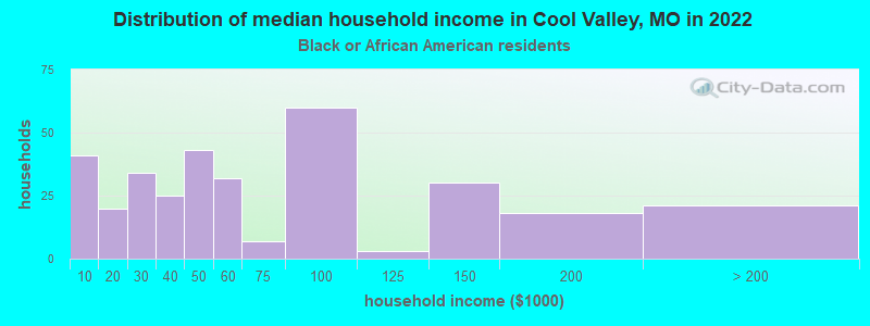 Distribution of median household income in Cool Valley, MO in 2022