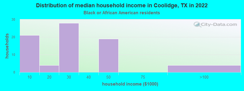 Distribution of median household income in Coolidge, TX in 2022