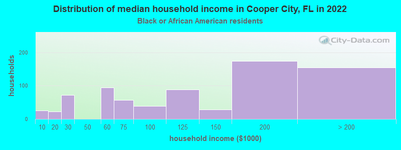 Distribution of median household income in Cooper City, FL in 2022