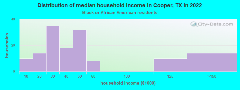 Distribution of median household income in Cooper, TX in 2019
