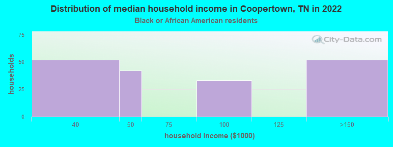 Distribution of median household income in Coopertown, TN in 2022