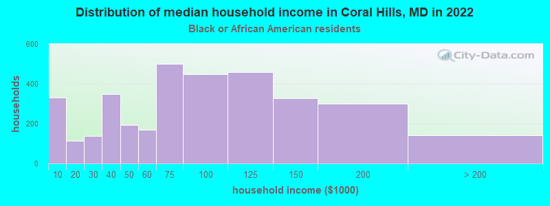 Distribution of median household income in Coral Hills, MD in 2022