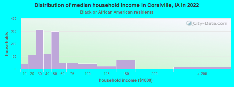 Distribution of median household income in Coralville, IA in 2022
