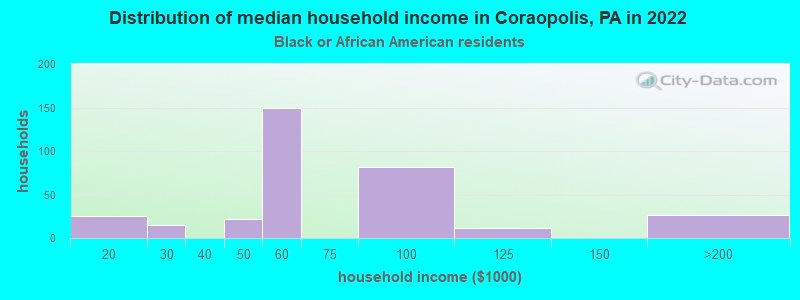 Distribution of median household income in Coraopolis, PA in 2022