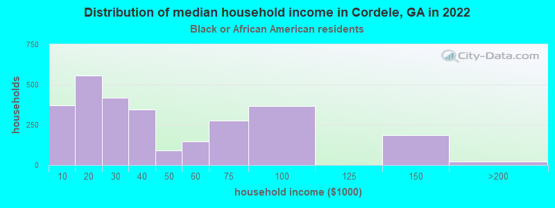 Distribution of median household income in Cordele, GA in 2022