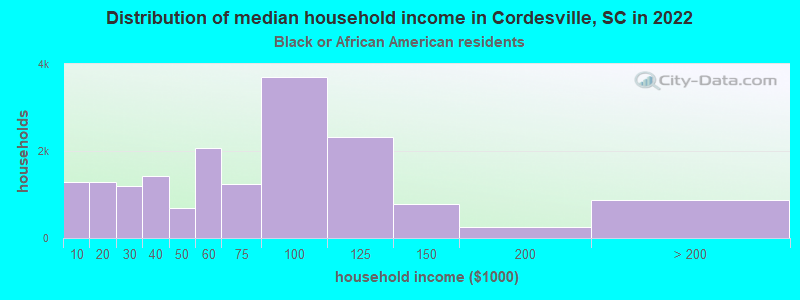 Distribution of median household income in Cordesville, SC in 2022