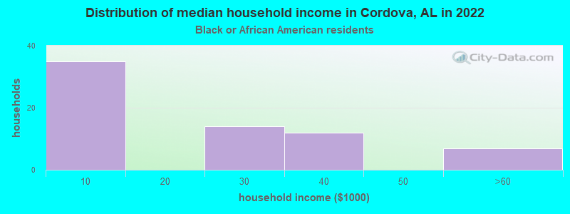 Distribution of median household income in Cordova, AL in 2022