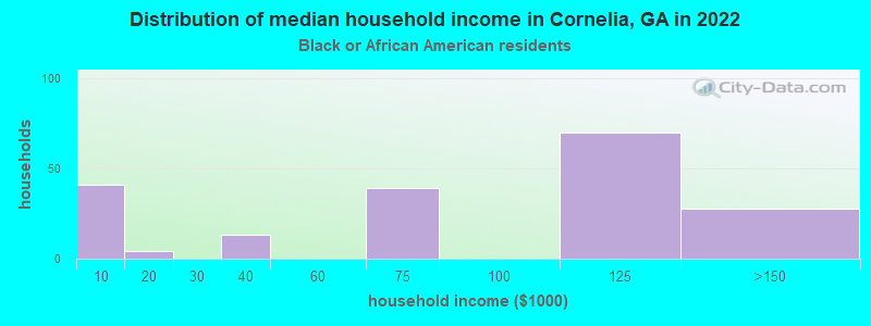 Distribution of median household income in Cornelia, GA in 2022