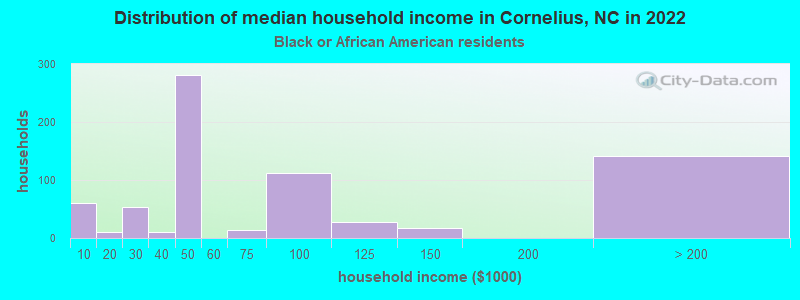 Distribution of median household income in Cornelius, NC in 2022