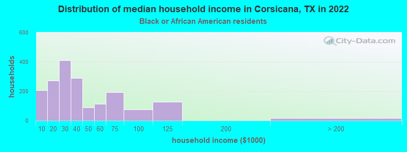 Distribution of median household income in Corsicana, TX in 2022