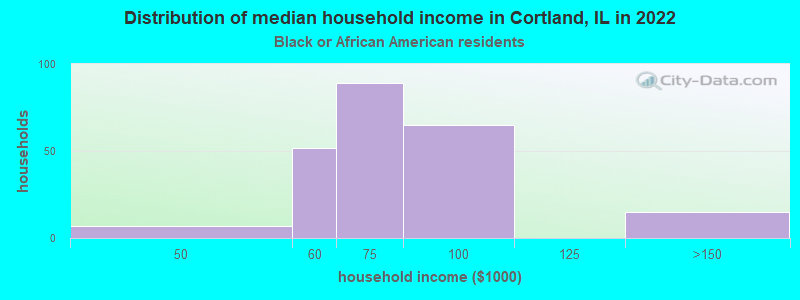 Distribution of median household income in Cortland, IL in 2022