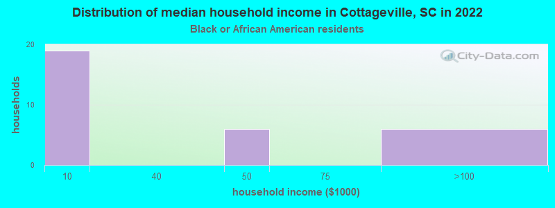 Distribution of median household income in Cottageville, SC in 2022