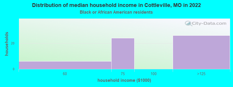 Distribution of median household income in Cottleville, MO in 2022