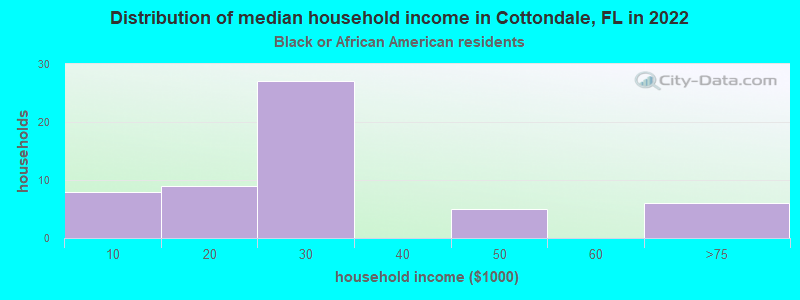 Distribution of median household income in Cottondale, FL in 2022