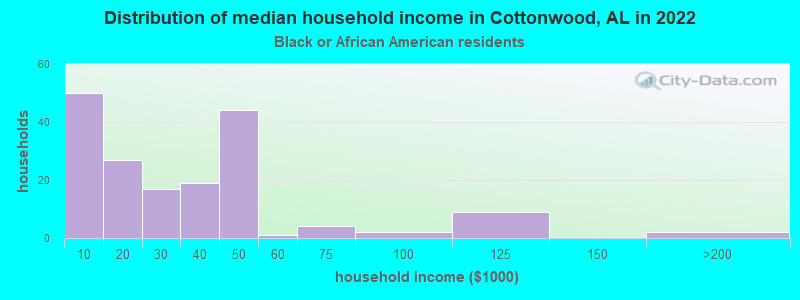 Distribution of median household income in Cottonwood, AL in 2022