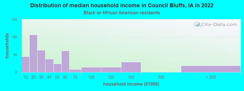 Distribution of median household income in Council Bluffs, IA in 2022