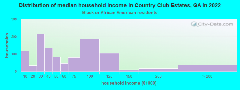 Distribution of median household income in Country Club Estates, GA in 2022