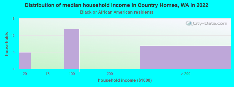 Distribution of median household income in Country Homes, WA in 2022