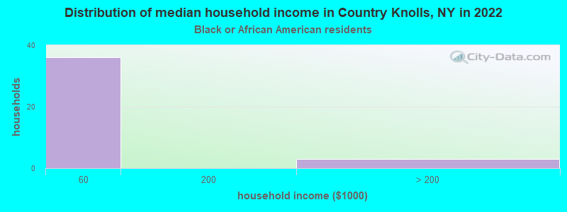 Distribution of median household income in Country Knolls, NY in 2022