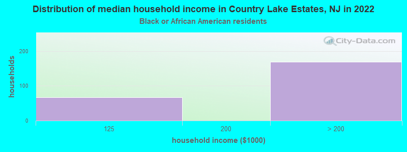 Distribution of median household income in Country Lake Estates, NJ in 2022