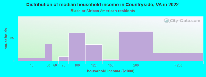 Distribution of median household income in Countryside, VA in 2022