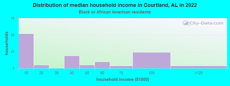 Distribution of median household income in Courtland, AL in 2022