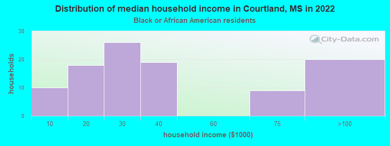 Distribution of median household income in Courtland, MS in 2022