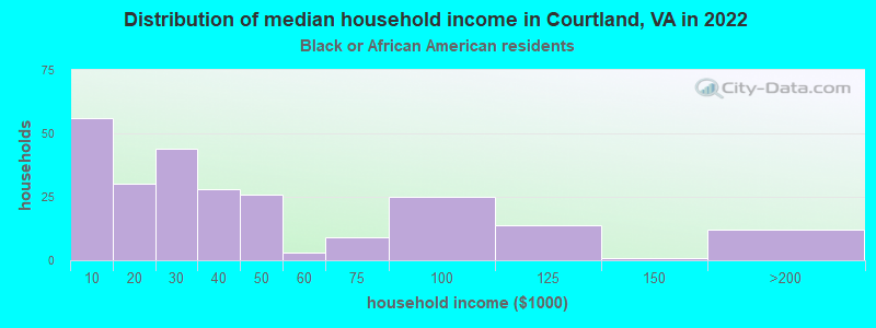 Distribution of median household income in Courtland, VA in 2022
