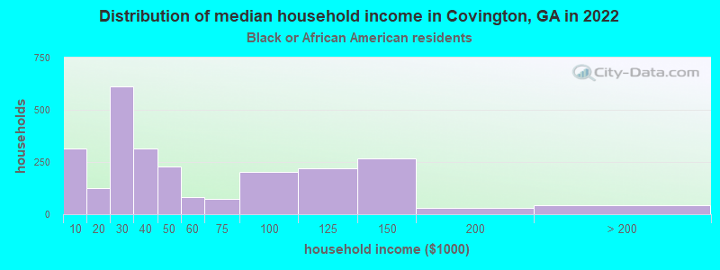 Distribution of median household income in Covington, GA in 2022