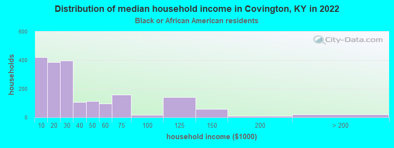 Distribution of median household income in Covington, KY in 2022