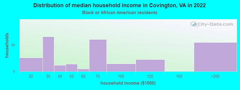 Distribution of median household income in Covington, VA in 2022