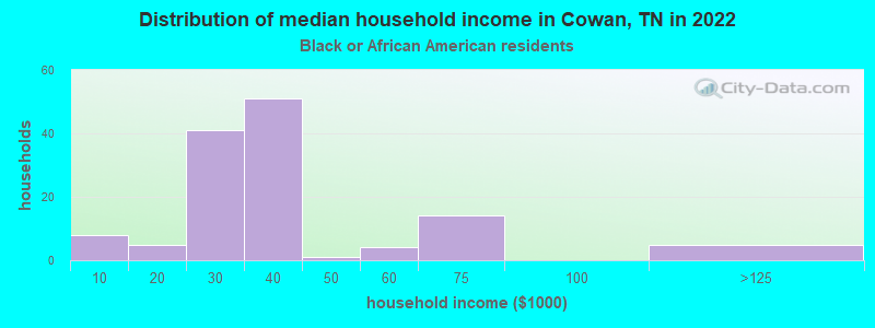 Distribution of median household income in Cowan, TN in 2022