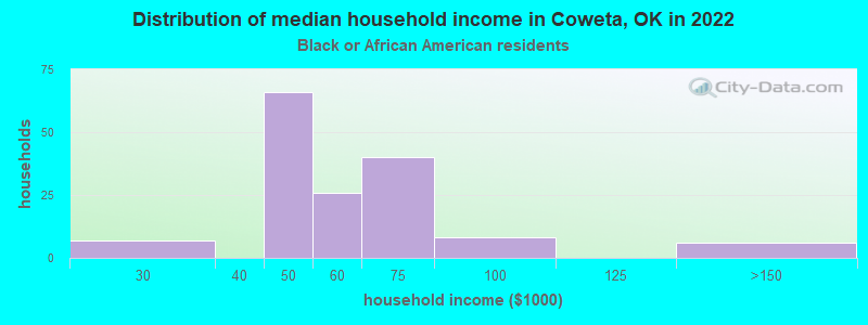 Distribution of median household income in Coweta, OK in 2022