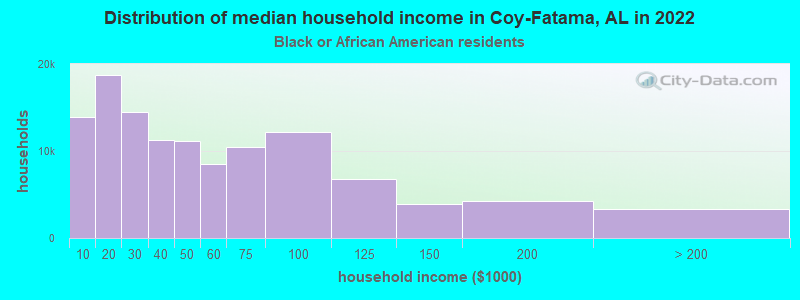 Distribution of median household income in Coy-Fatama, AL in 2022
