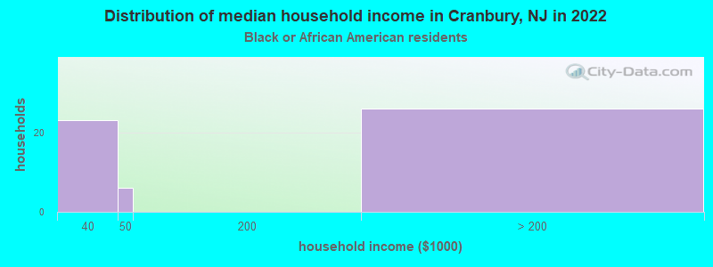 Distribution of median household income in Cranbury, NJ in 2022
