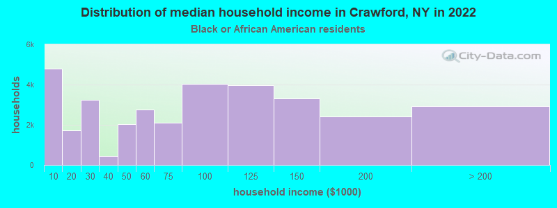 Distribution of median household income in Crawford, NY in 2022
