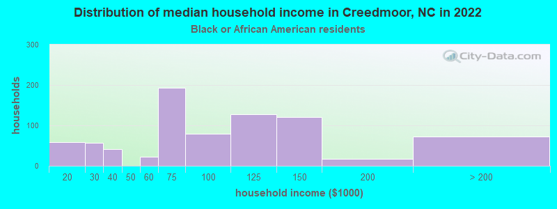 Distribution of median household income in Creedmoor, NC in 2022