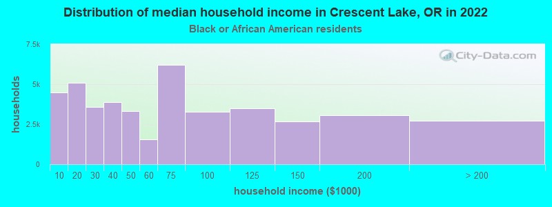 Distribution of median household income in Crescent Lake, OR in 2022