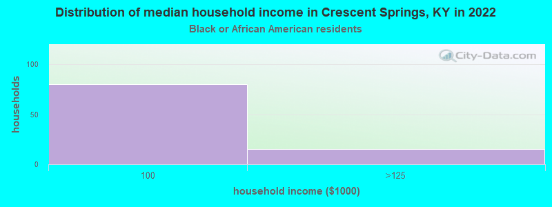 Distribution of median household income in Crescent Springs, KY in 2022